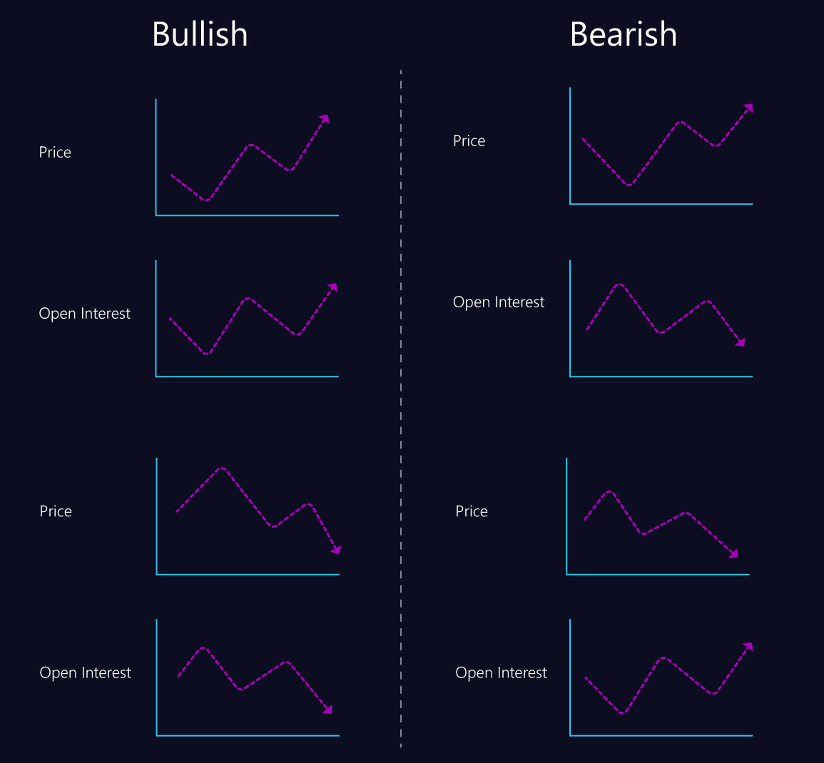 When is the open interest Bullish or Bearish?